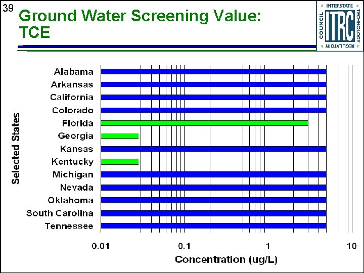 39 Ground Water Screening Value: TCE 