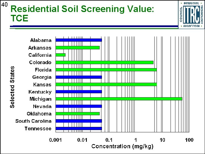 40 Residential Soil Screening Value: TCE 