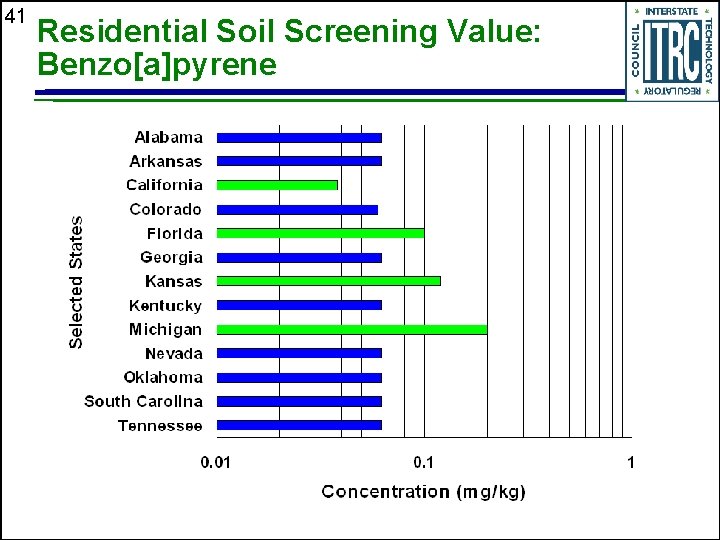 41 Residential Soil Screening Value: Benzo[a]pyrene 