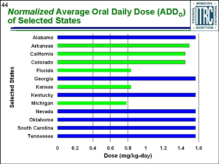 44 Normalized Average Oral Daily Dose (ADDO) of Selected States 