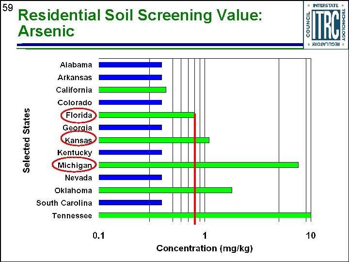 59 Residential Soil Screening Value: Arsenic 