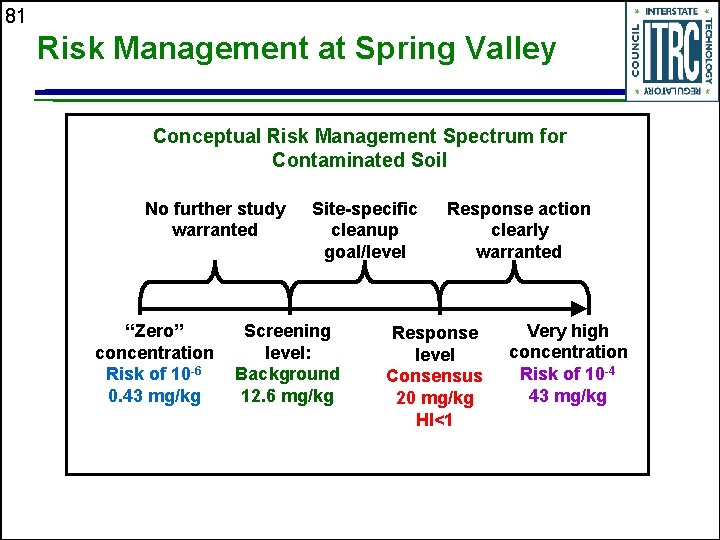 81 Risk Management at Spring Valley Conceptual Risk Management Spectrum for Contaminated Soil No