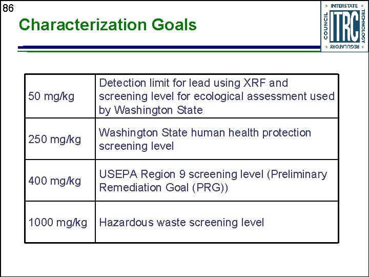 86 Characterization Goals 50 mg/kg Detection limit for lead using XRF and screening level