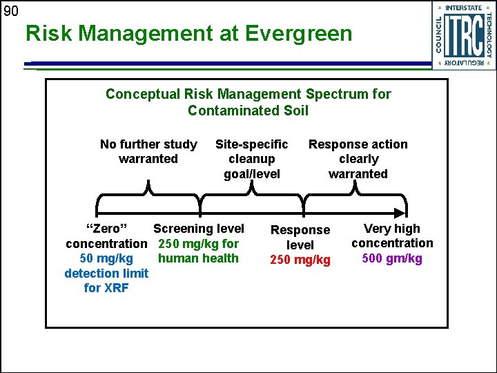 90 Risk Management at Evergreen Conceptual Risk Management Spectrum for Contaminated Soil No further