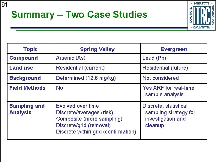 91 Summary – Two Case Studies Topic Spring Valley Evergreen Compound Arsenic (As) Lead