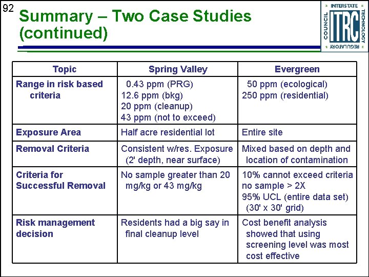 92 Summary – Two Case Studies (continued) Topic Spring Valley Evergreen Range in risk