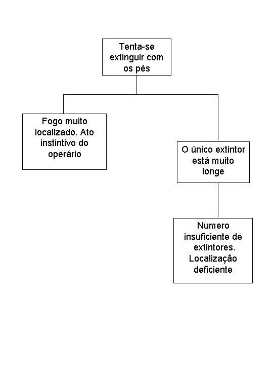 Tenta-se extinguir com os pés Fogo muito localizado. Ato instintivo do operário O único