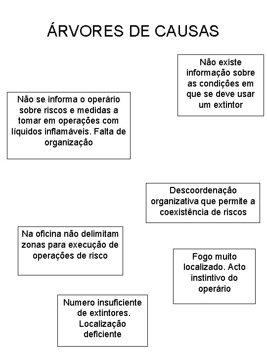 ÁRVORES DE CAUSAS Não se informa o operário sobre riscos e medidas a tomar