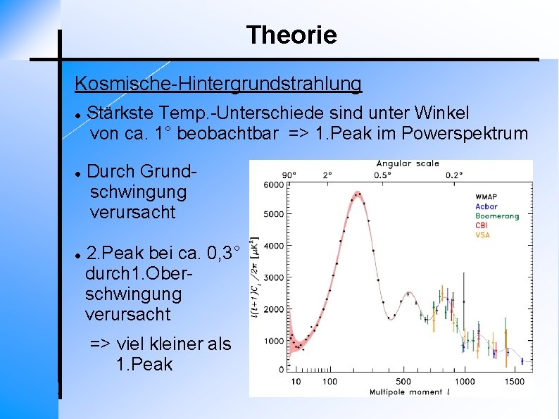 Theorie Kosmische-Hintergrundstrahlung Stärkste Temp. -Unterschiede sind unter Winkel von ca. 1° beobachtbar => 1.