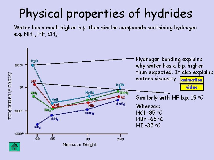 Physical properties of hydrides Water has a much higher b. p. than similar compounds Physical properties of hydrides Water has a much higher b. p. than similar compounds