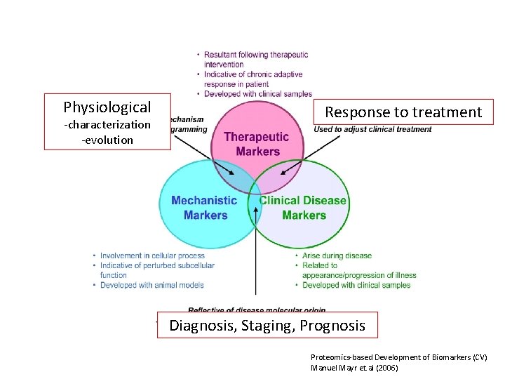 Physiological -characterization -evolution Response to treatment Diagnosis, Staging, Prognosis Proteomics-based Development of Biomarkers (CV)