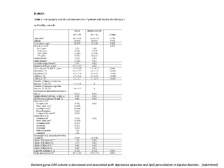 Dentate gyrus-CA 4 volume is decreased and associated with depressive episodes and lipid peroxidation