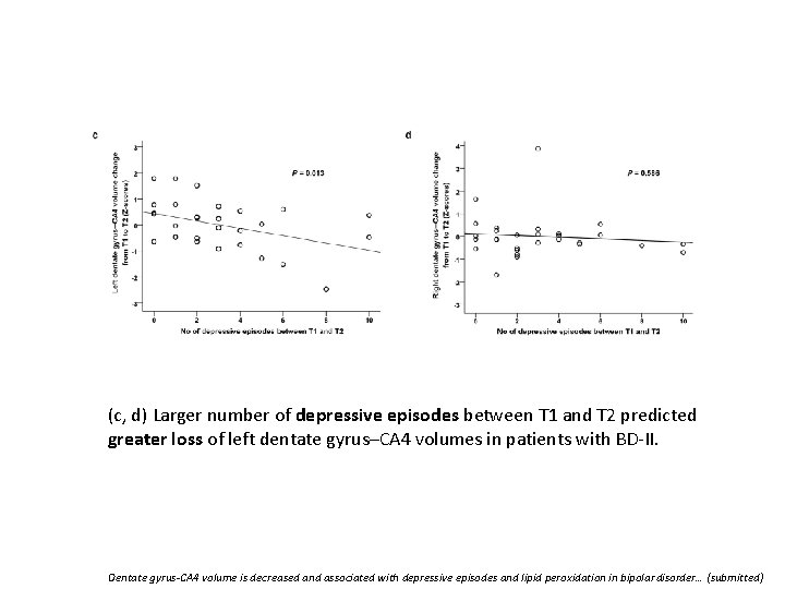 (c, d) Larger number of depressive episodes between T 1 and T 2 predicted