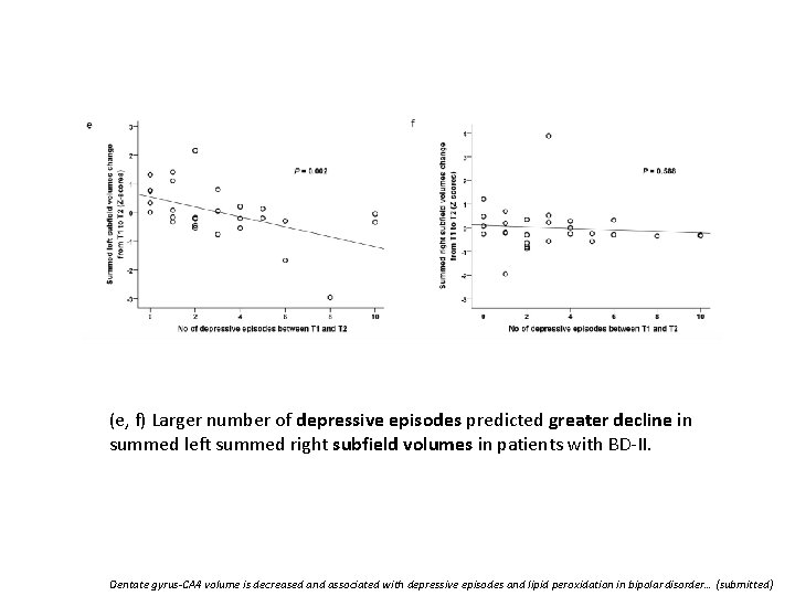 (e, f) Larger number of depressive episodes predicted greater decline in summed left summed