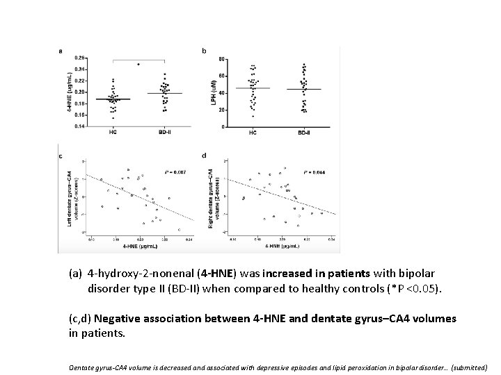 (a) 4 -hydroxy-2 -nonenal (4 -HNE) was increased in patients with bipolar disorder type