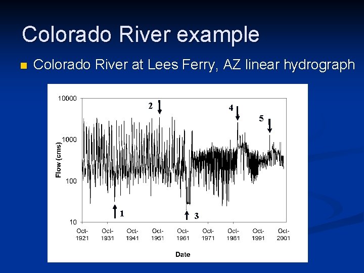 Colorado River example n Colorado River at Lees Ferry, AZ linear hydrograph 2 4