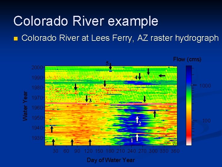 Colorado River example Colorado River at Lees Ferry, AZ raster hydrograph Flow (cms) 5