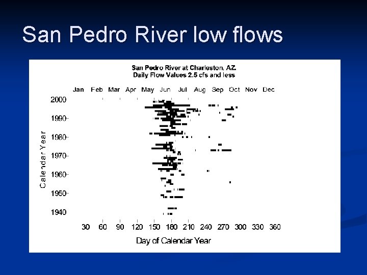 San Pedro River low flows 