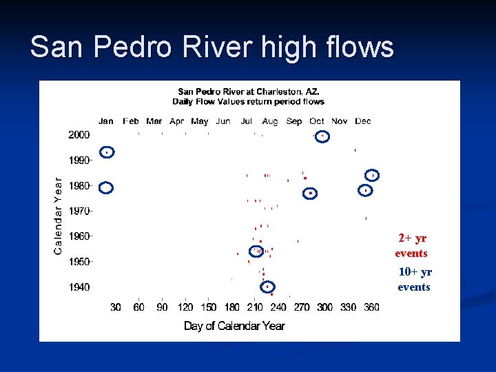 San Pedro River high flows 2+ yr events 10+ yr events 