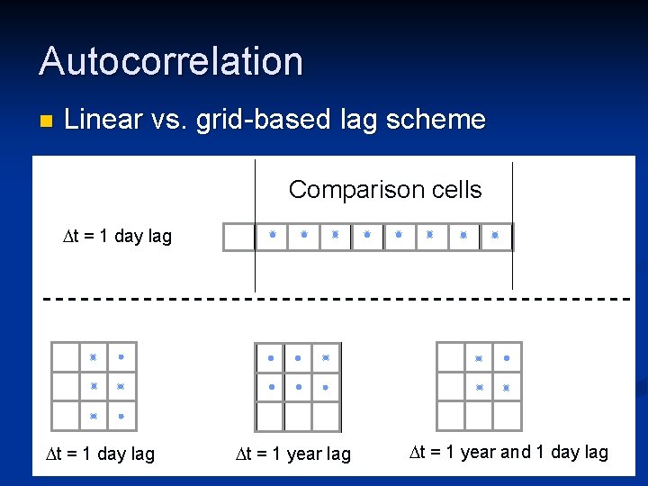 Autocorrelation n Linear vs. grid-based lag scheme Comparison cells Dt = 1 day lag