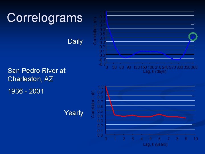 Daily Correlation, r(k) Correlograms 1. 0 0. 9 0. 8 0. 7 0. 6