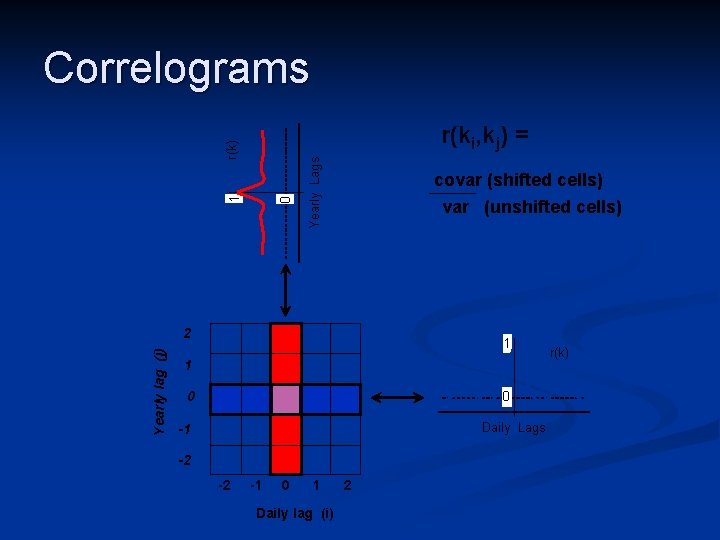 Correlograms Yearly Lags 0 1 r(k) r(ki, kj) = covar (shifted cells) var (unshifted