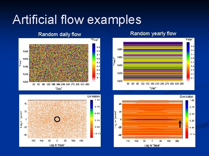 Artificial flow examples Random daily flow Random yearly flow 