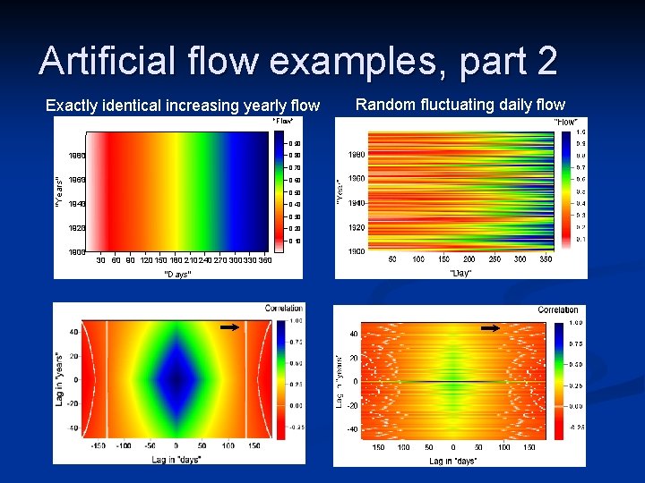 Artificial flow examples, part 2 Exactly identical increasing yearly flow "Flow" 0. 90 1980