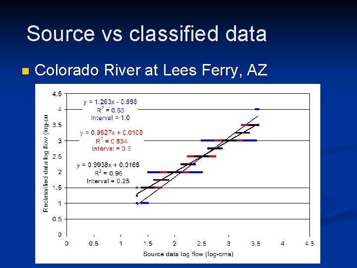 Source vs classified data n Colorado River at Lees Ferry, AZ 