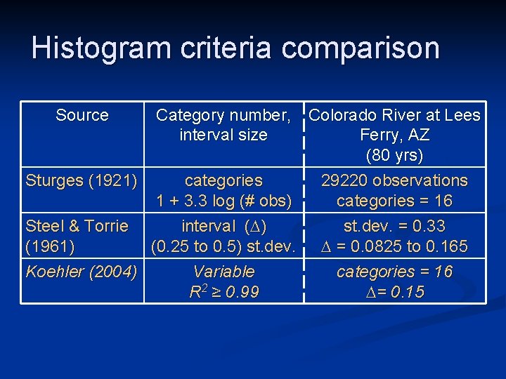 Histogram criteria comparison Source Category number, Colorado River at Lees interval size Ferry, AZ