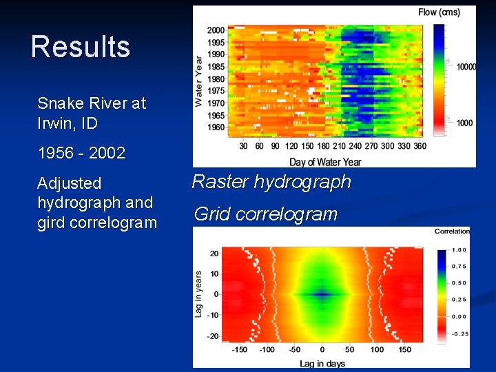 Results Snake River at Irwin, ID 1956 - 2002 Adjusted hydrograph and gird correlogram