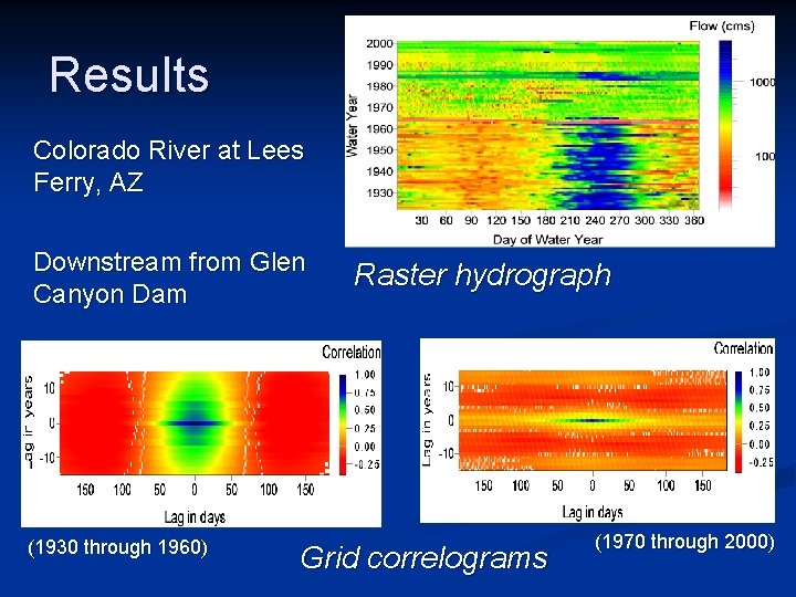 Results Colorado River at Lees Ferry, AZ Downstream from Glen Canyon Dam (1930 through