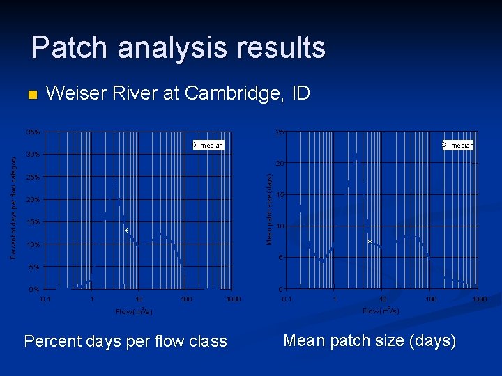 Patch analysis results n Weiser River at Cambridge, ID 25 35% median 20 25%