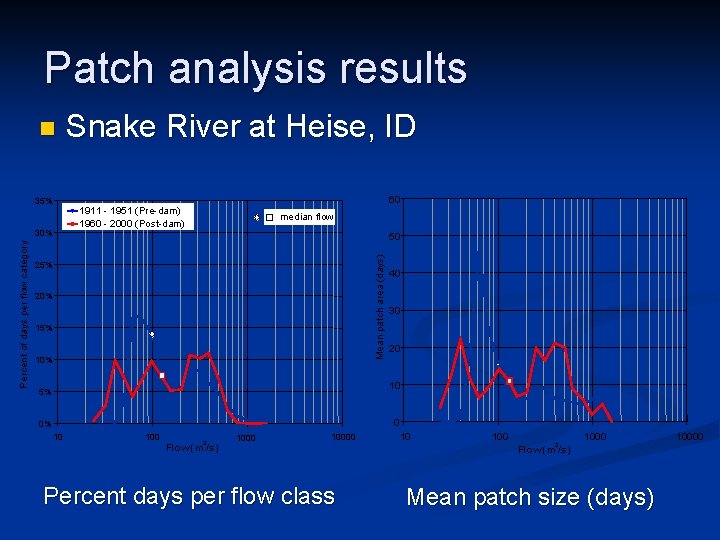 Patch analysis results 35% Percent of days per flow category 30% Snake River at