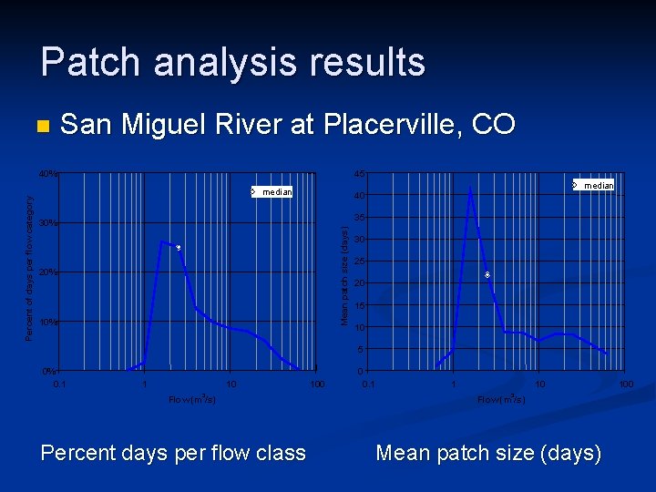 Patch analysis results n San Miguel River at Placerville, CO 45 median 40 35