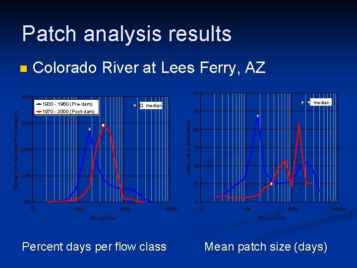 Patch analysis results n Colorado River at Lees Ferry, AZ 30 40% median 25