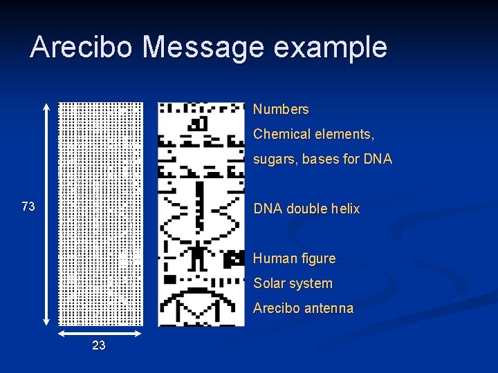 Arecibo Message example Numbers Chemical elements, sugars, bases for DNA 73 DNA double helix