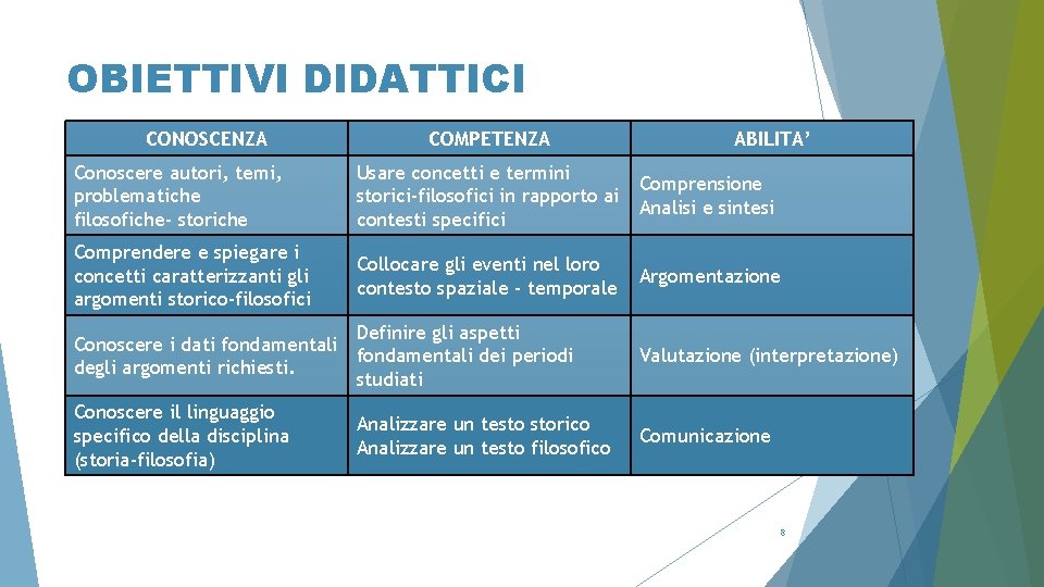 OBIETTIVI DIDATTICI CONOSCENZA COMPETENZA ABILITA’ Conoscere autori, temi, problematiche filosofiche- storiche Usare concetti e