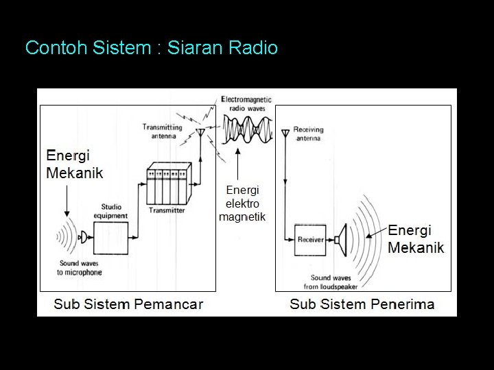 Contoh Sistem : Siaran Radio 