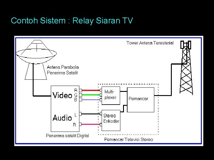 Contoh Sistem : Relay Siaran TV 