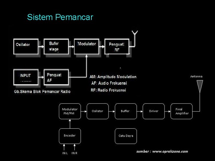 Sistem Pemancar 