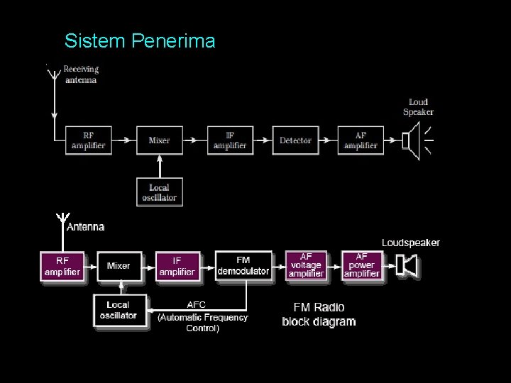 Sistem Penerima 