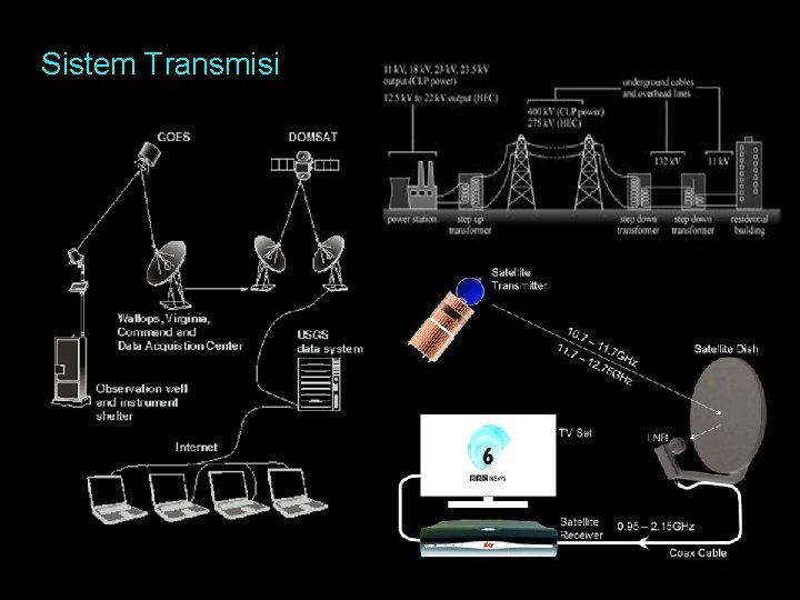 Sistem Transmisi 