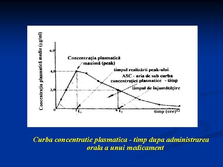 Curba concentratie plasmatica - timp dupa administrarea orala a unui medicament 