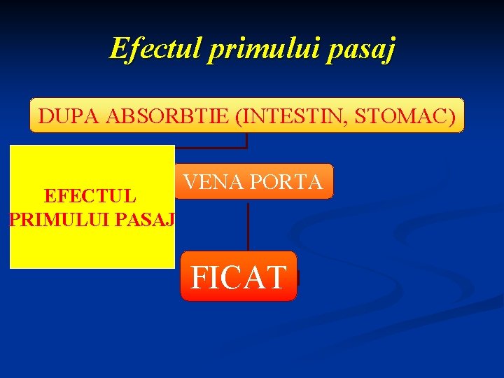 Efectul primului pasaj DUPA ABSORBTIE (INTESTIN, STOMAC) EFECTUL PRIMULUI PASAJ VENA PORTA FICAT 