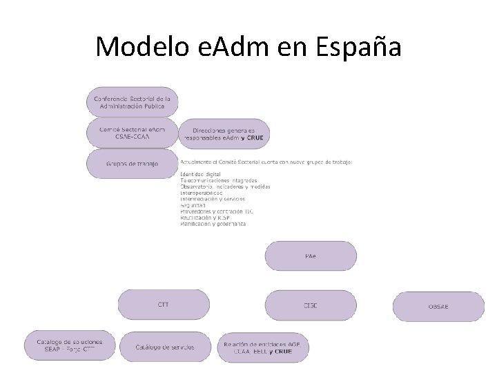 Modelo e. Adm en España 