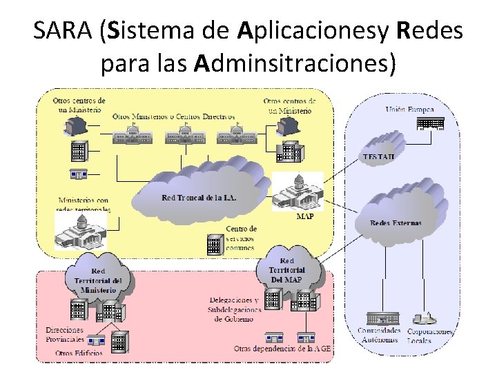 SARA (Sistema de Aplicacionesy Redes para las Adminsitraciones) 