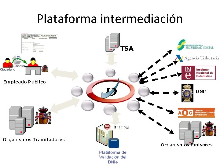 Plataforma intermediación TSA Empleado Público DGP Organismos Tramitadores Organismos Emisores 