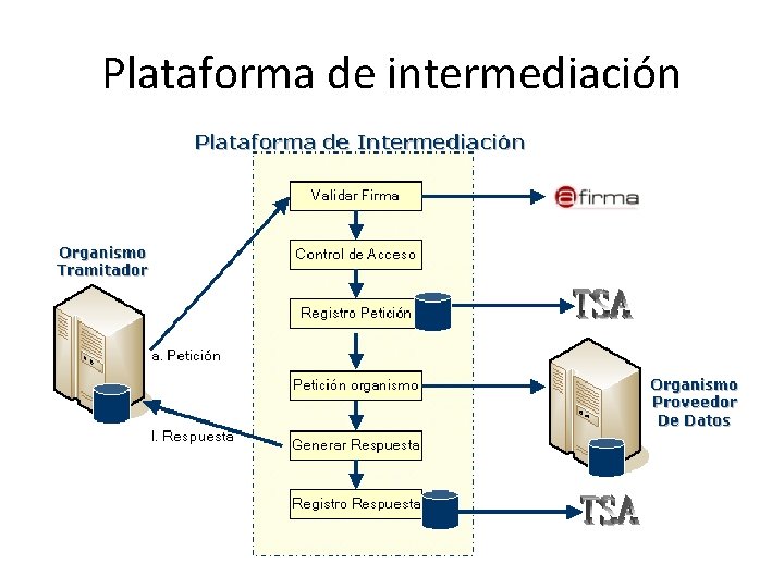 Plataforma de intermediación 