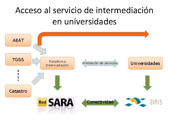 Acceso al servicio de intermediación en universidades AEAT TGSS Plataforma Intermediación Prestación de servicios